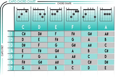 How To Use a Guitar Capo Chart | Guitar capo, Guitar chords and lyrics, Guitar chord chart