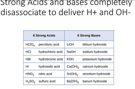 Acids And Bases List