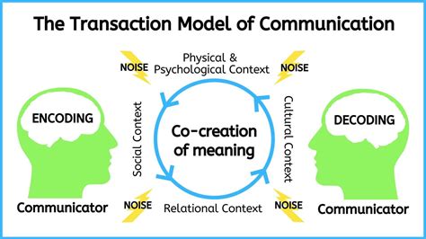 Transaction Model of Communication – Introduction to Communication in ...