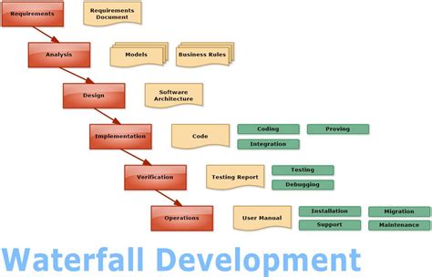 Waterfall Development (Flowchart) - Software Ideas Modeler