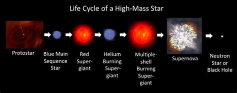 High Mass - STAR CYCLE