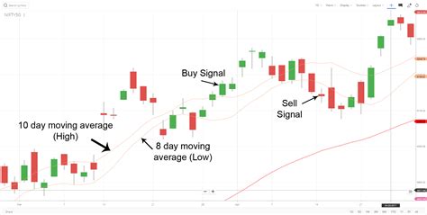 High and Low Moving average strategy - Algos, strategies, code ...