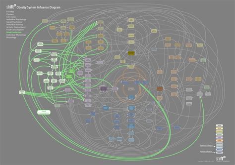 Obesity System Influence Diagram | Obesity, Diagram, System