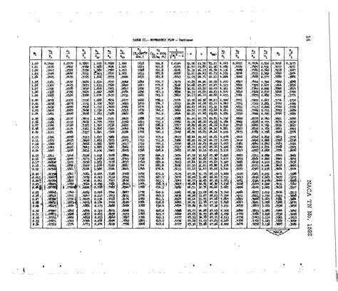 Compressible Flow Tables for Air - Page 15 of 34 - UNT Digital Library