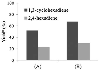 Competitive reactions of 1,3-cyclohexadiene and 2,4-hexadiene. Solvent:... | Download Scientific ...