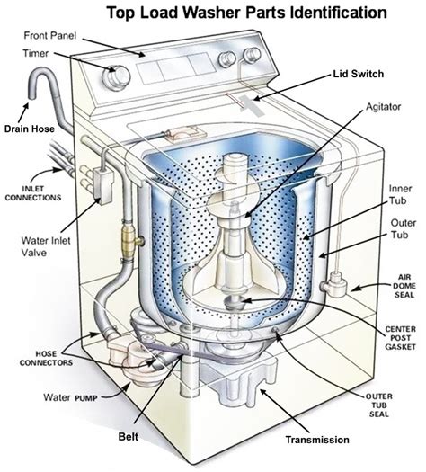 Amana Washing Machine Parts Diagram | Automotive Parts Diagram Images