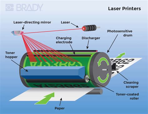 Types of Label Printers: Thermal, Inkjet & Laser | BRADY