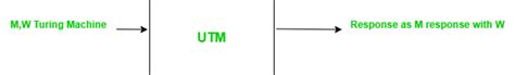 Universal Turing Machine - GeeksforGeeks