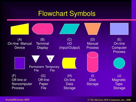 PPT - Chapter A Flowcharts and Data Flow Diagrams PowerPoint Presentation - ID:610702