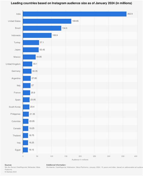 The Ultimate List of 85 Instagram Statistics for Marketers in 2019