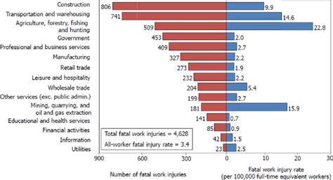 Number and rate of fatal occupational injuries, by industry sector ...