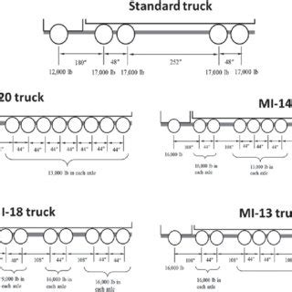 Axle types, spacing and weight configurations of the standard and MI... | Download Scientific ...