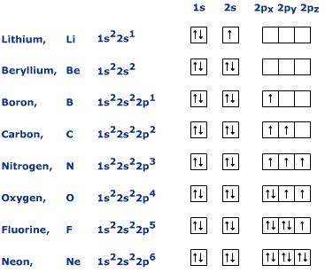 electron configuration - Google Search | Chemistry lessons, Teaching chemistry, Chemistry education