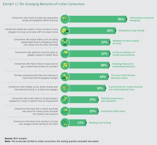 Ten Trends That Are Altering Consumer Behavior in India