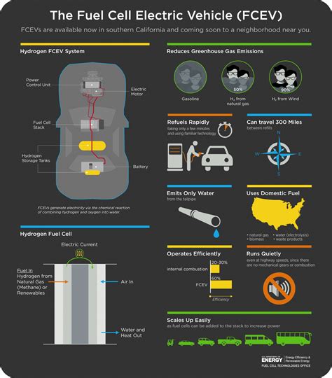 INFOGRAPHIC: The Fuel Cell Electric Vehicle | Department of Energy