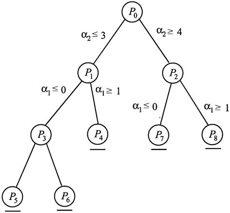 An example of a branch and bound tree. | Download Scientific Diagram