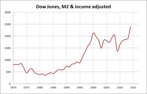 US Stock market (Dow Jones Industrial Average) – INFLATION ADJUSTED ...