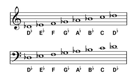 D-flat Major Scale for Piano - Notes, Chords & Exercises - OKTAV