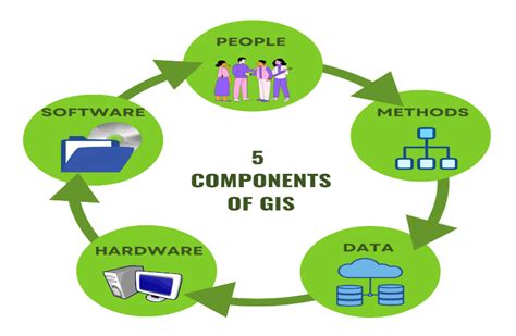 Key Components Of GIS: Hardware, Software, Procedure, Data, 48% OFF