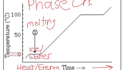 Learn the Time/Temperature Graph for Water - YouTube