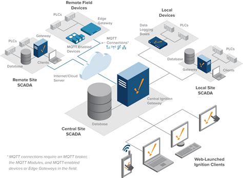 Versatile and Scalable Network Architectures | Ignition Platform