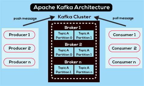 Apache Kafka Architecture and Its Components -The A-Z Guide