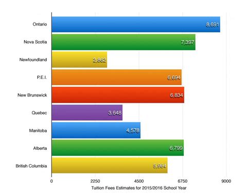 Ontario takes first place in highest tuition fees in the Canada: Report - The Toronto Observer