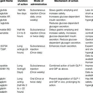 Summary of the pharmacological agents targeting postprandial glycaemia. | Download Scientific ...