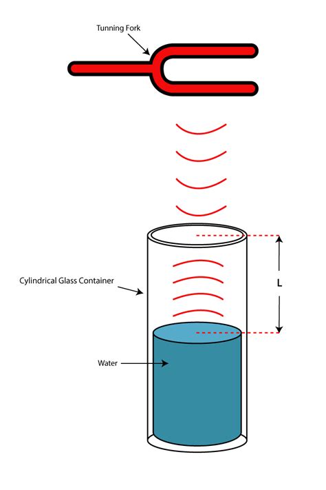 Sound Resonance: How to Calculate Speed of Sound | Science project | Education.com