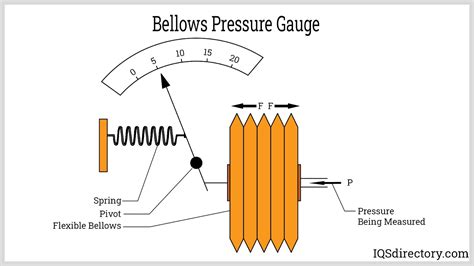 Pressure Gauge: What Is It? How Is It Used? Types Of