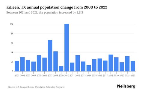 Killeen, TX Population by Year - 2023 Statistics, Facts & Trends ...