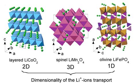 Battery Chemistry : Skill-Lync