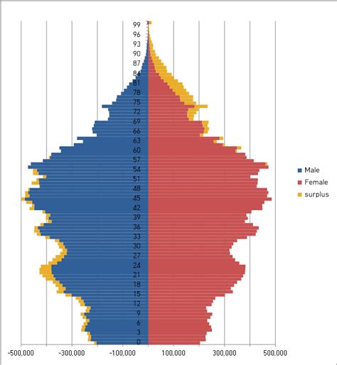 What percentage of South Korea is female? - Namhan South Korea