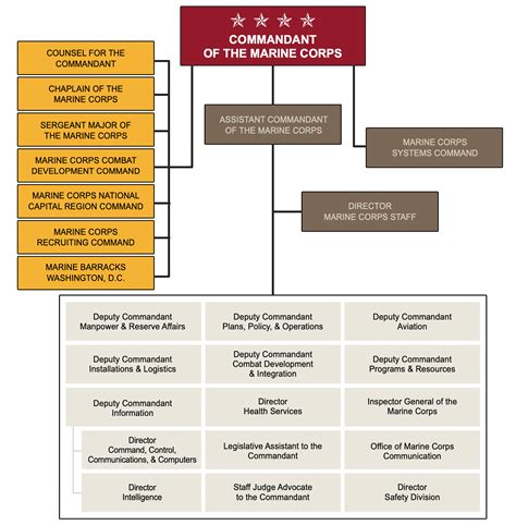 Marine Corps Organizational Structure Chart | sexiezpix Web Porn