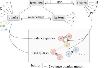 1-Relations between elementary and composite particles in the Standard... | Download Scientific ...