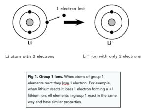 Group 1 (GCSE Chemistry) - Study Mind