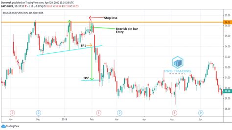 The Monster Guide To Triple Top Trading Pattern - Pro Trading School