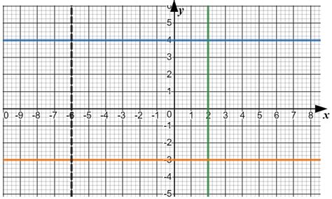 Graphs of Vertical and Horizontal Lines