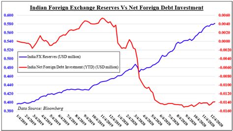 Indian Rupee Forecast: Will USD/INR Reverse as CPI Brings RBI Cuts in ...