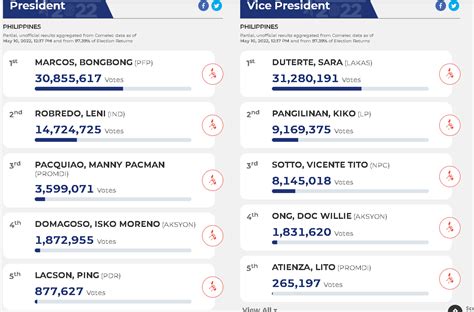 LIVE NOW: Philippines Election Official Results and Updates - AttractTour