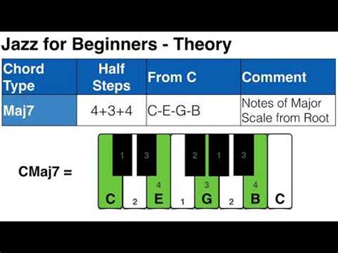 Jazz Music Theory – The Basics