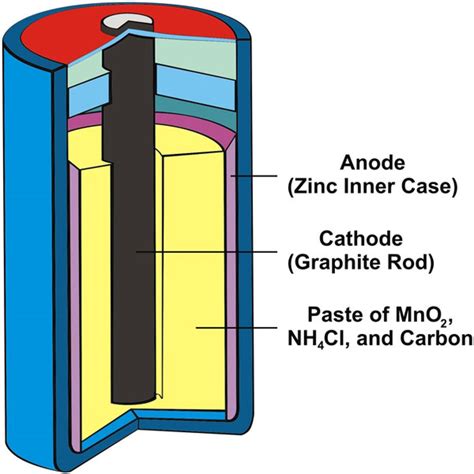 What is a Dry Cell Battery? Find out!