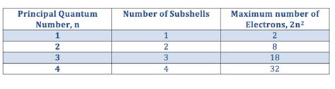 Principal Quantum Number | Definition, Representation & Examples - Lesson | Study.com