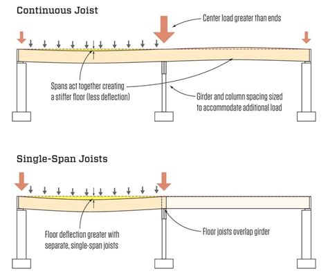 How Far Can A 2X6 Floor Joist Span - Yulaos