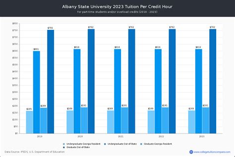 Albany State University - Tuition & Fees, Net Price