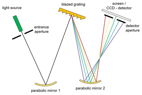 Monochromators simulatet with ray and field tracing