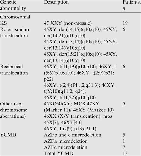 Chromosomal abnormalities detected across the whole sample. | Download Table