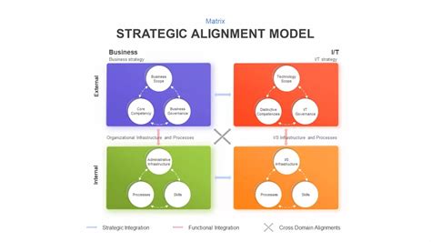 Strategic Alignment Model PowerPoint Template | Slidebazaar