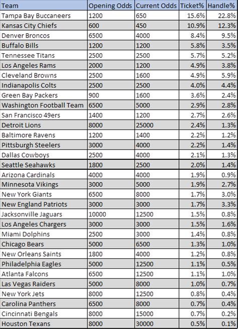 2022 Super Bowl Bets, Early Odds Shifts: Buccaneers, Rams Among Biggest ...