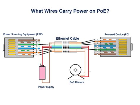 What Wires Carry Power on PoE?